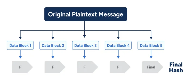Hash Function Flow Chart - Hash چیست؟
