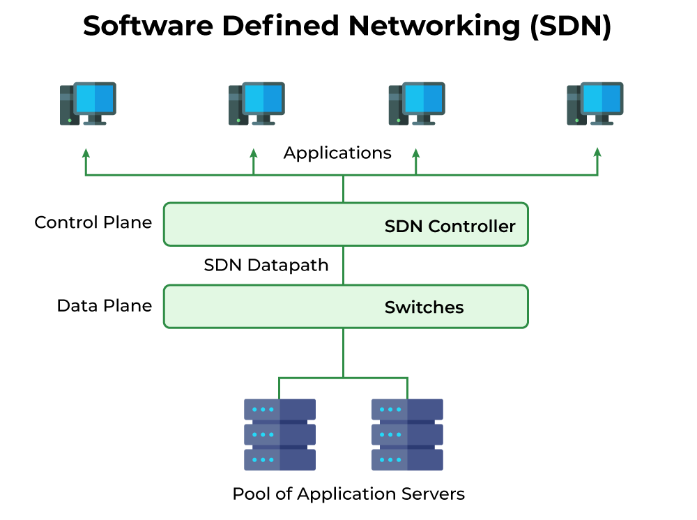 Software Defined Networking - شبکه مبتنی بر نرم‌افزارSDN  (Software Defined Networking) چیست؟