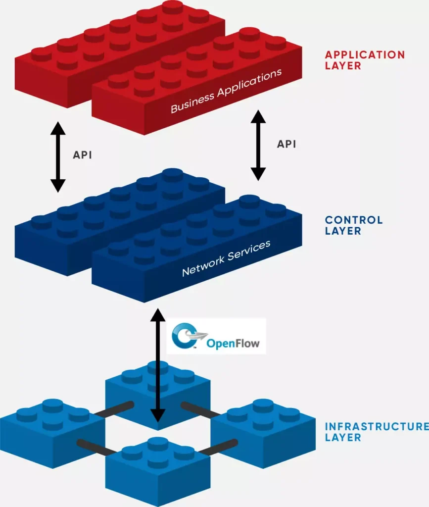 openflow sdn architecture - شبکه مبتنی بر نرم‌افزارSDN  (Software Defined Networking) چیست؟