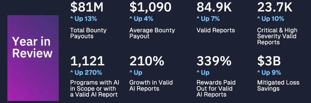 HackerOne rewards 2025 review - باگ بانتی (Bug Bounty):راهکاری هوشمندانه برای ارتقای امنیت سایبری